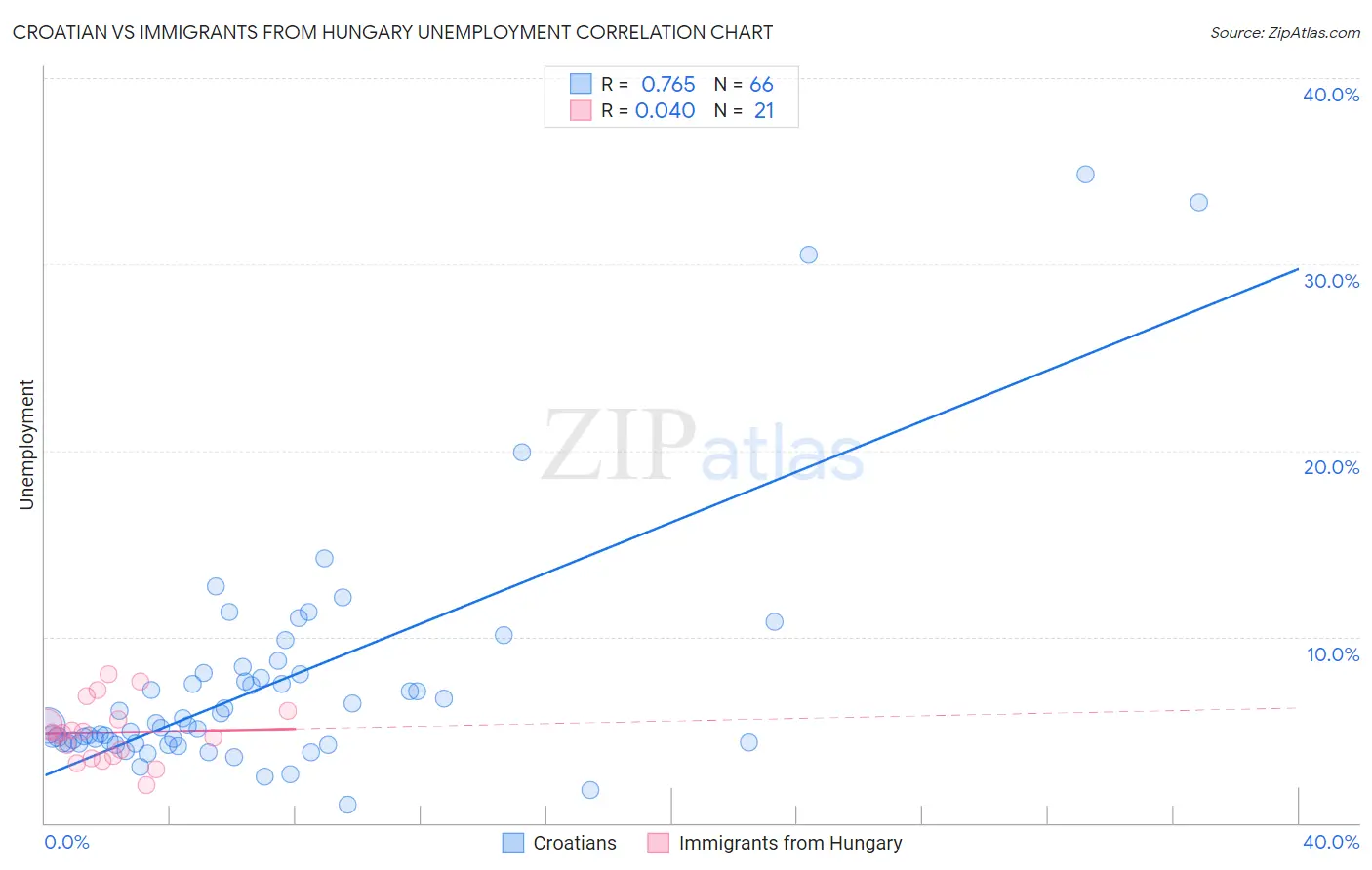 Croatian vs Immigrants from Hungary Unemployment
