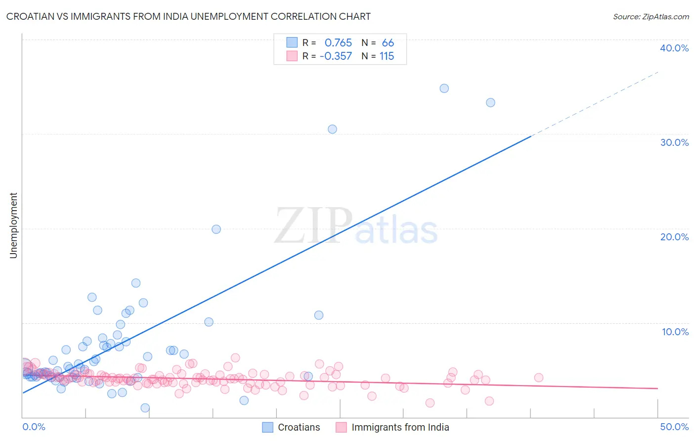 Croatian vs Immigrants from India Unemployment