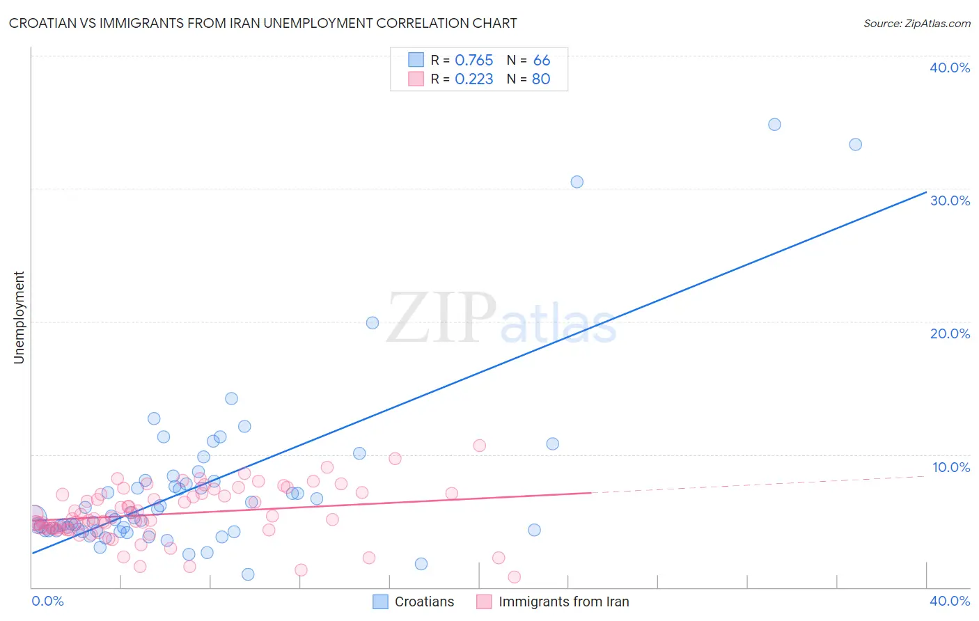 Croatian vs Immigrants from Iran Unemployment