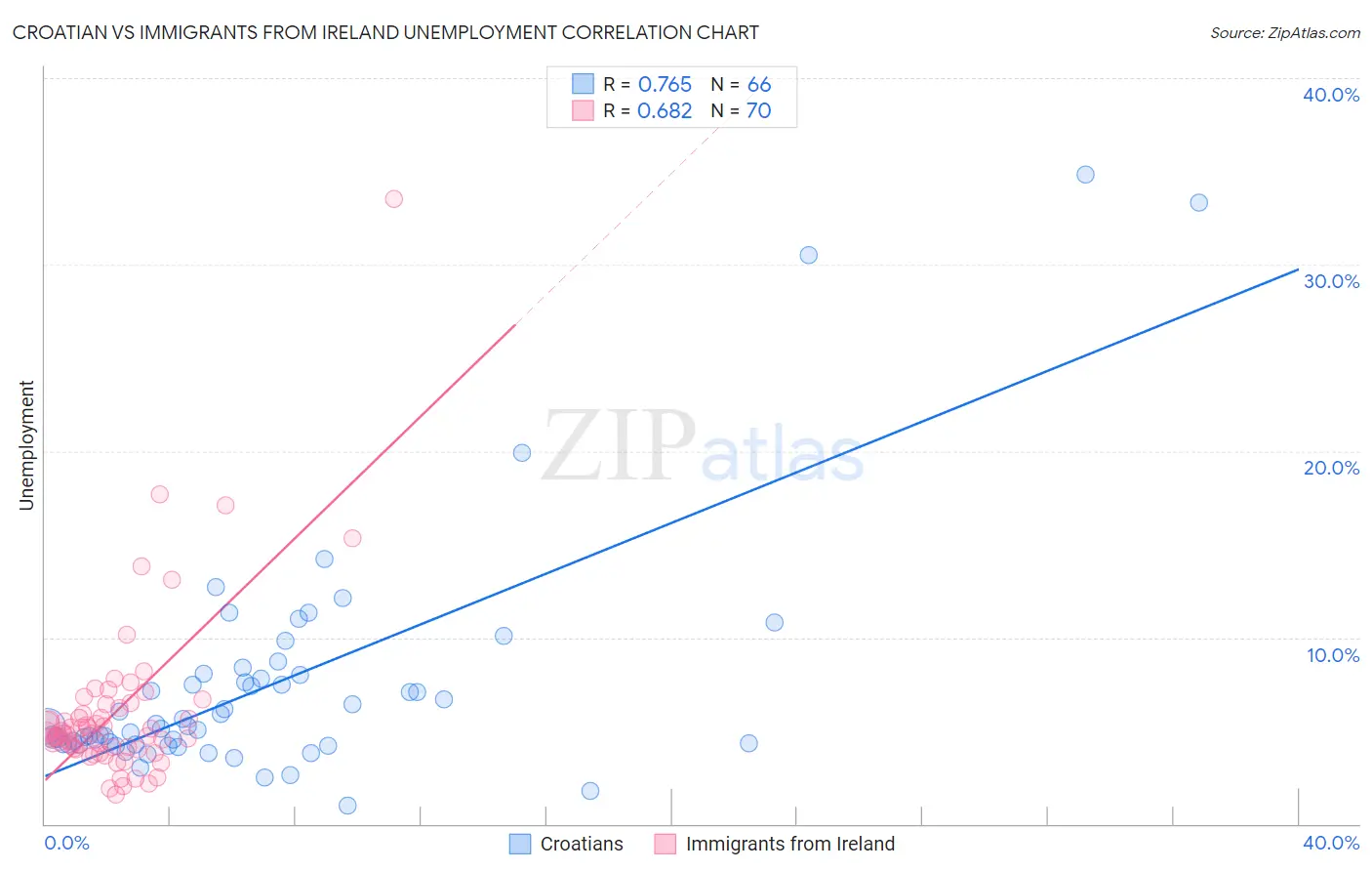 Croatian vs Immigrants from Ireland Unemployment