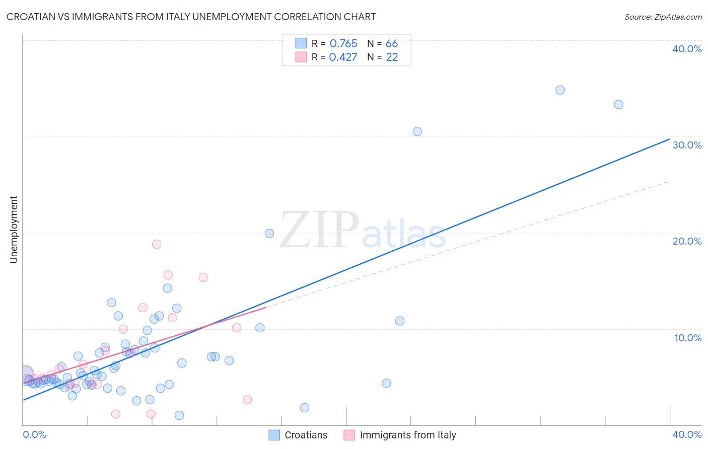 Croatian vs Immigrants from Italy Unemployment