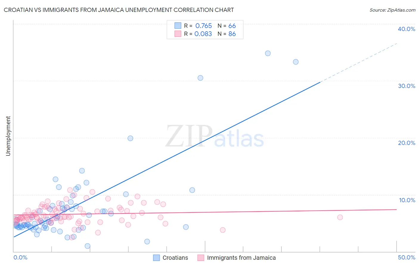 Croatian vs Immigrants from Jamaica Unemployment