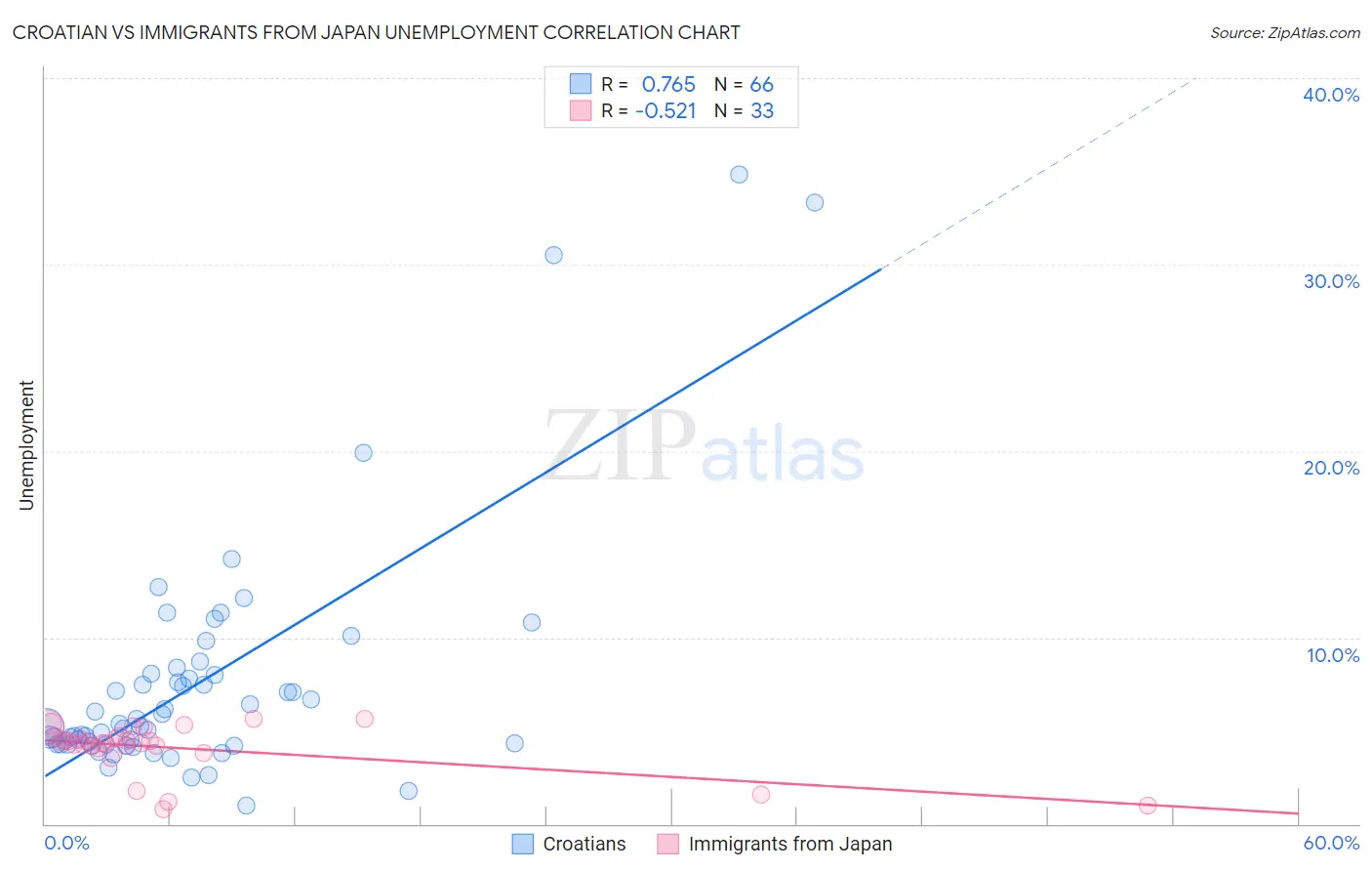 Croatian vs Immigrants from Japan Unemployment