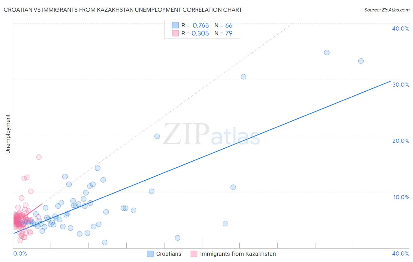 Croatian vs Immigrants from Kazakhstan Unemployment