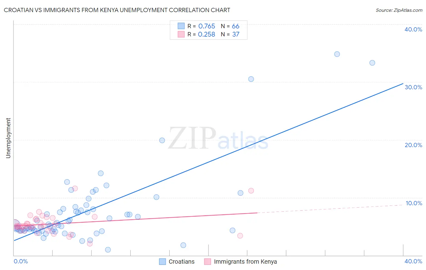 Croatian vs Immigrants from Kenya Unemployment