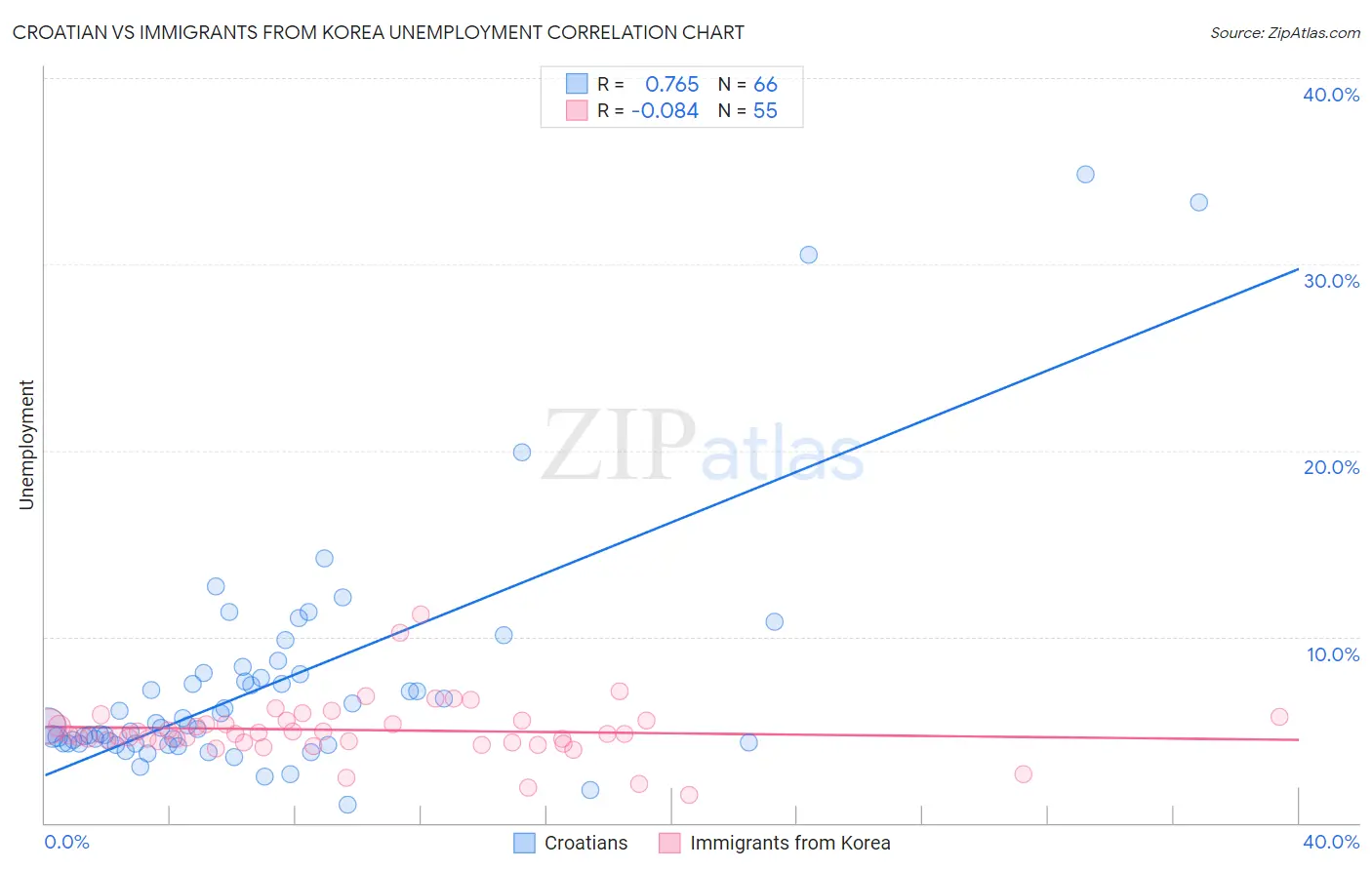 Croatian vs Immigrants from Korea Unemployment