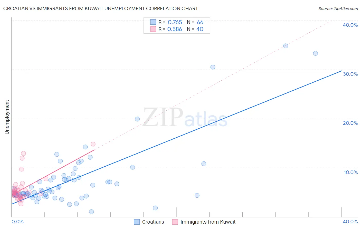 Croatian vs Immigrants from Kuwait Unemployment