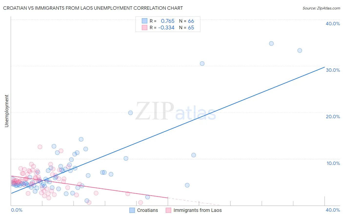 Croatian vs Immigrants from Laos Unemployment