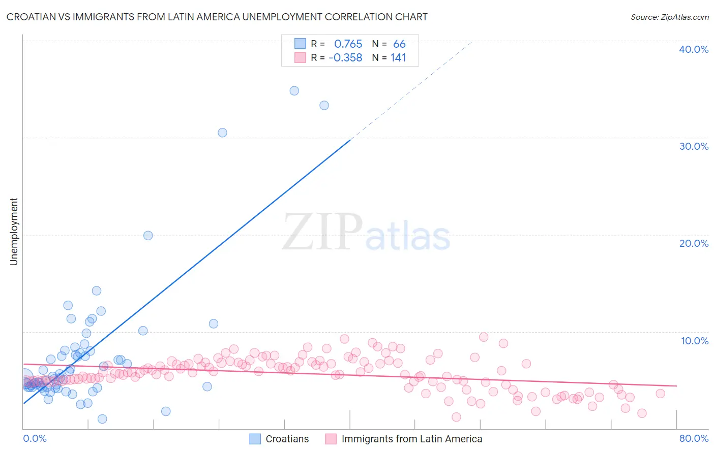 Croatian vs Immigrants from Latin America Unemployment