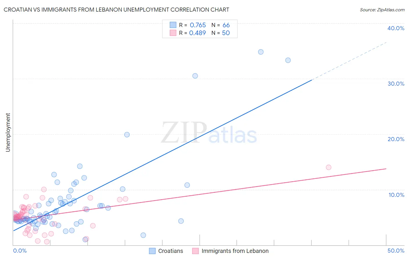 Croatian vs Immigrants from Lebanon Unemployment