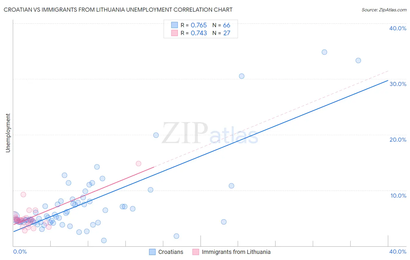 Croatian vs Immigrants from Lithuania Unemployment