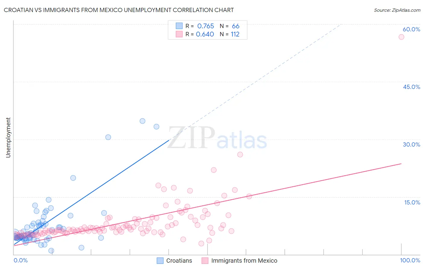 Croatian vs Immigrants from Mexico Unemployment
