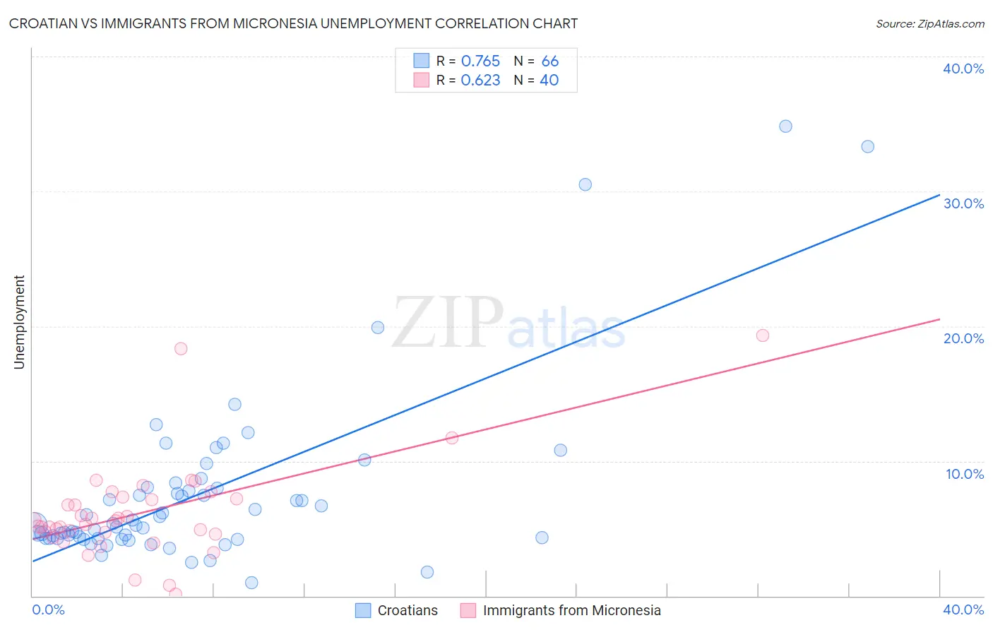 Croatian vs Immigrants from Micronesia Unemployment