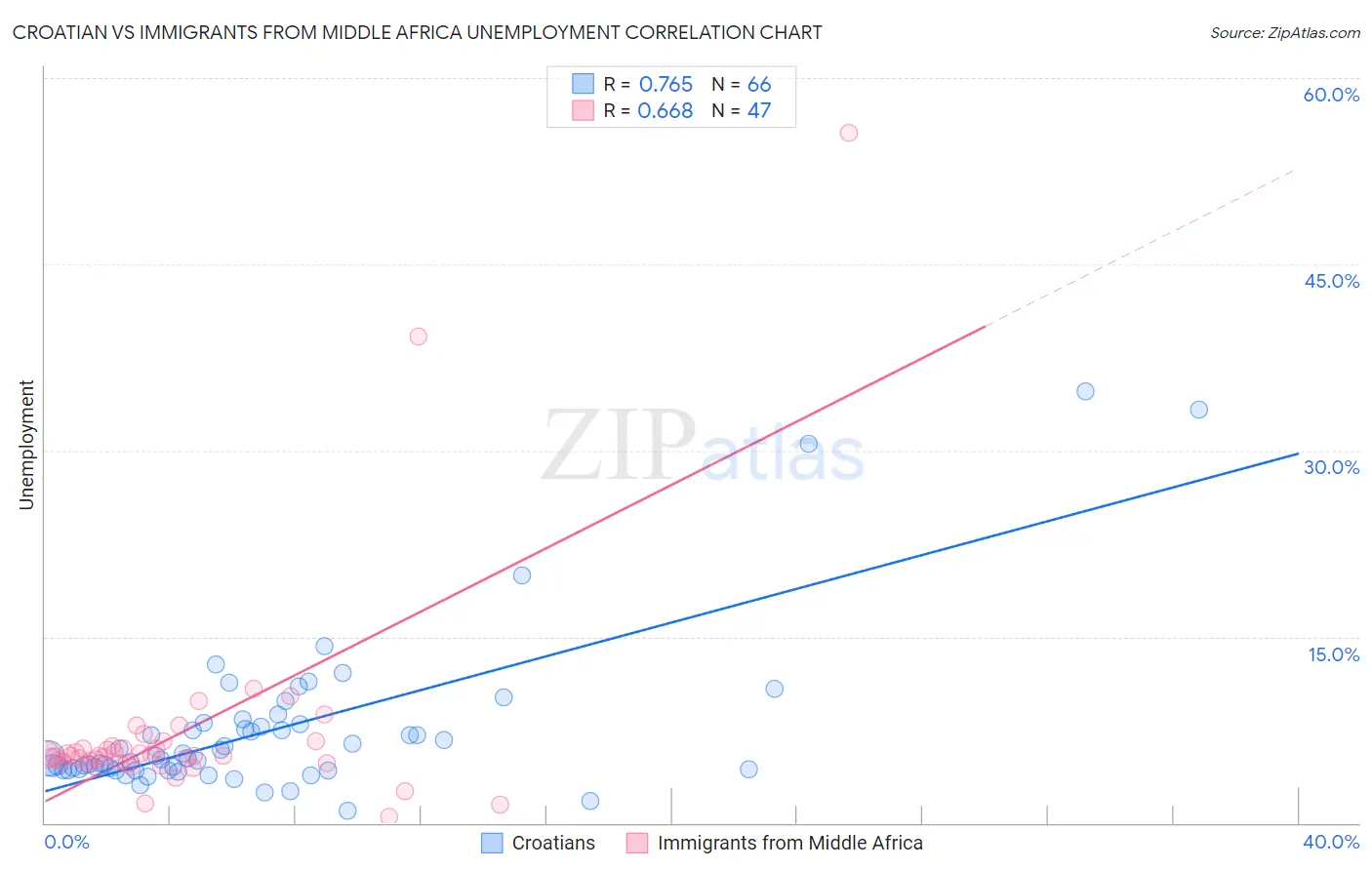Croatian vs Immigrants from Middle Africa Unemployment