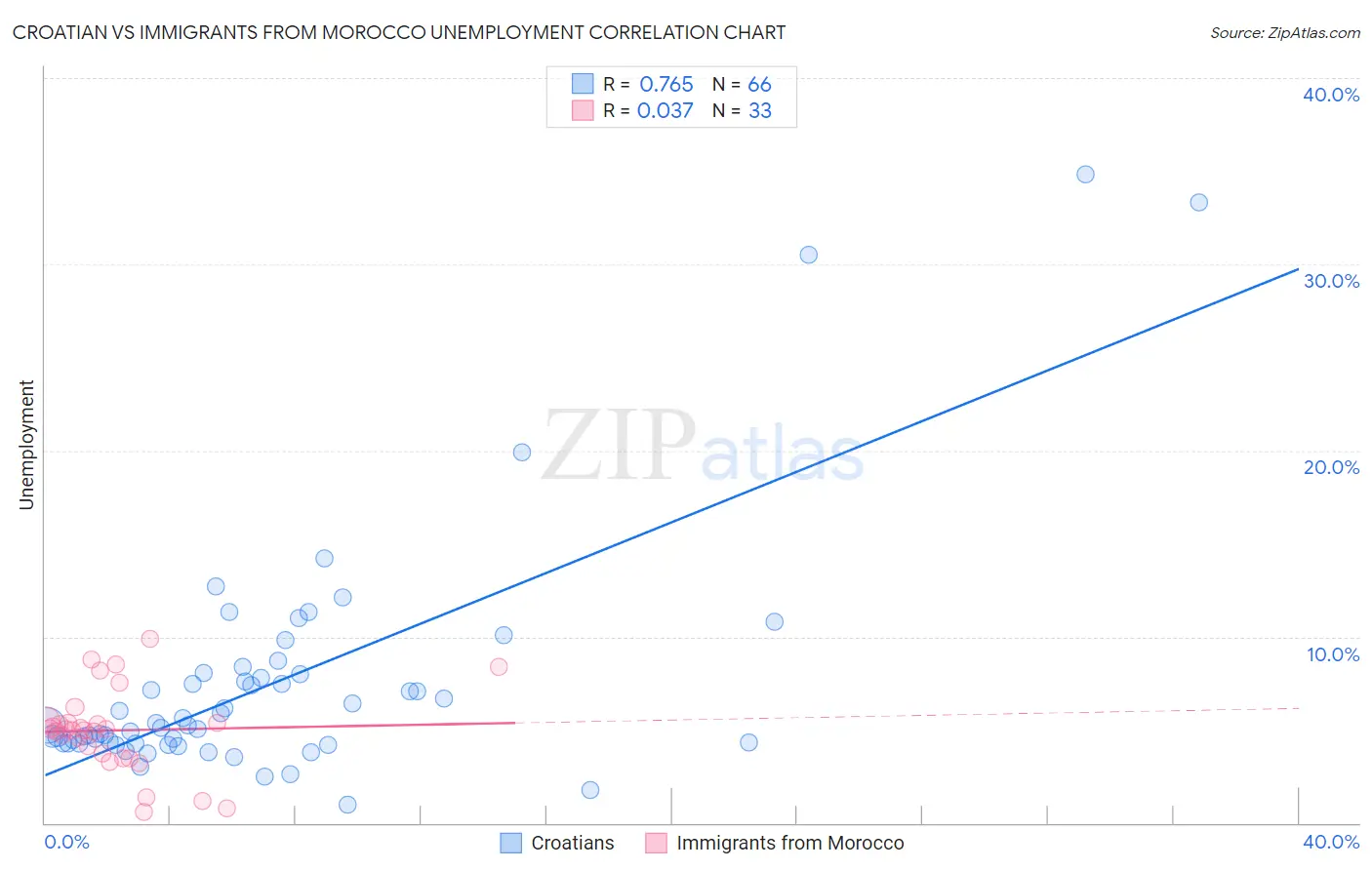 Croatian vs Immigrants from Morocco Unemployment