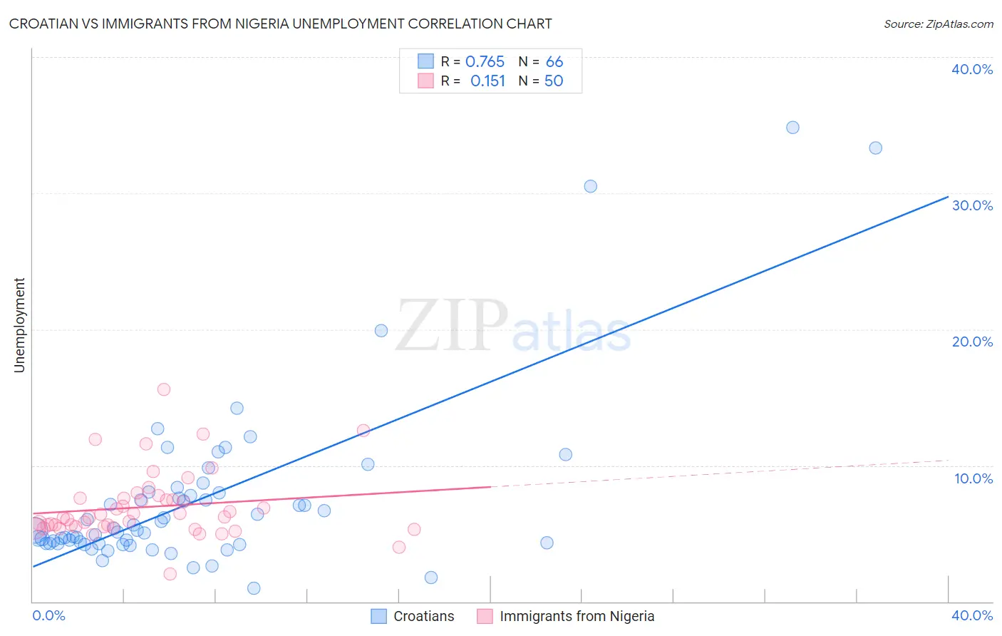 Croatian vs Immigrants from Nigeria Unemployment