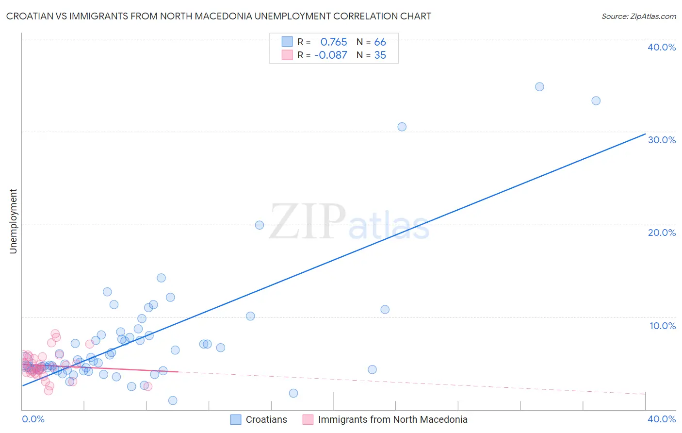 Croatian vs Immigrants from North Macedonia Unemployment