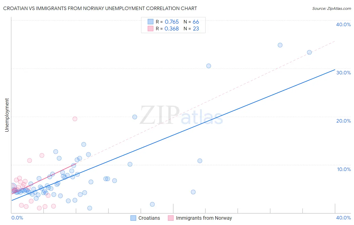 Croatian vs Immigrants from Norway Unemployment