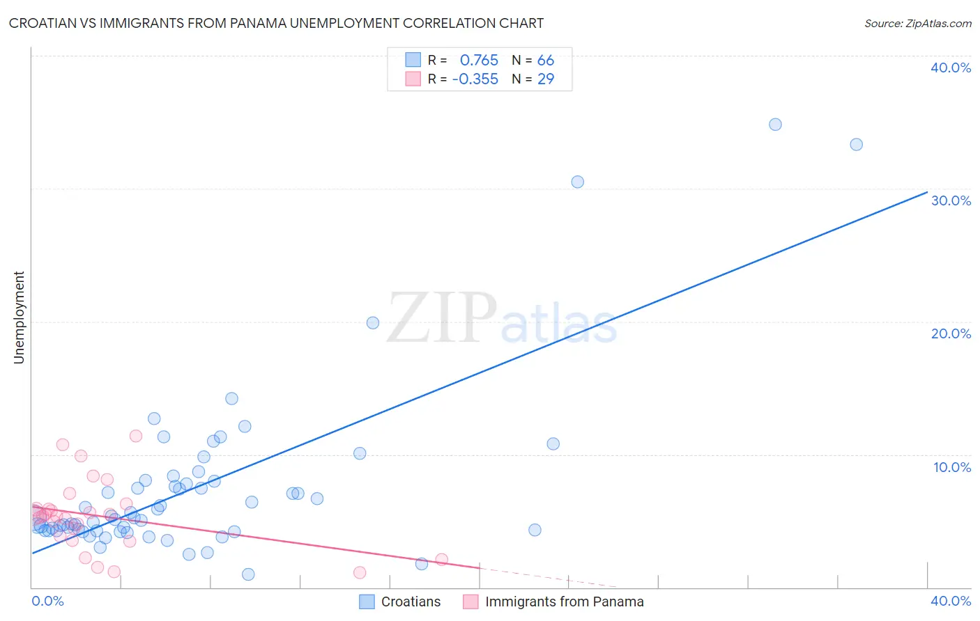 Croatian vs Immigrants from Panama Unemployment