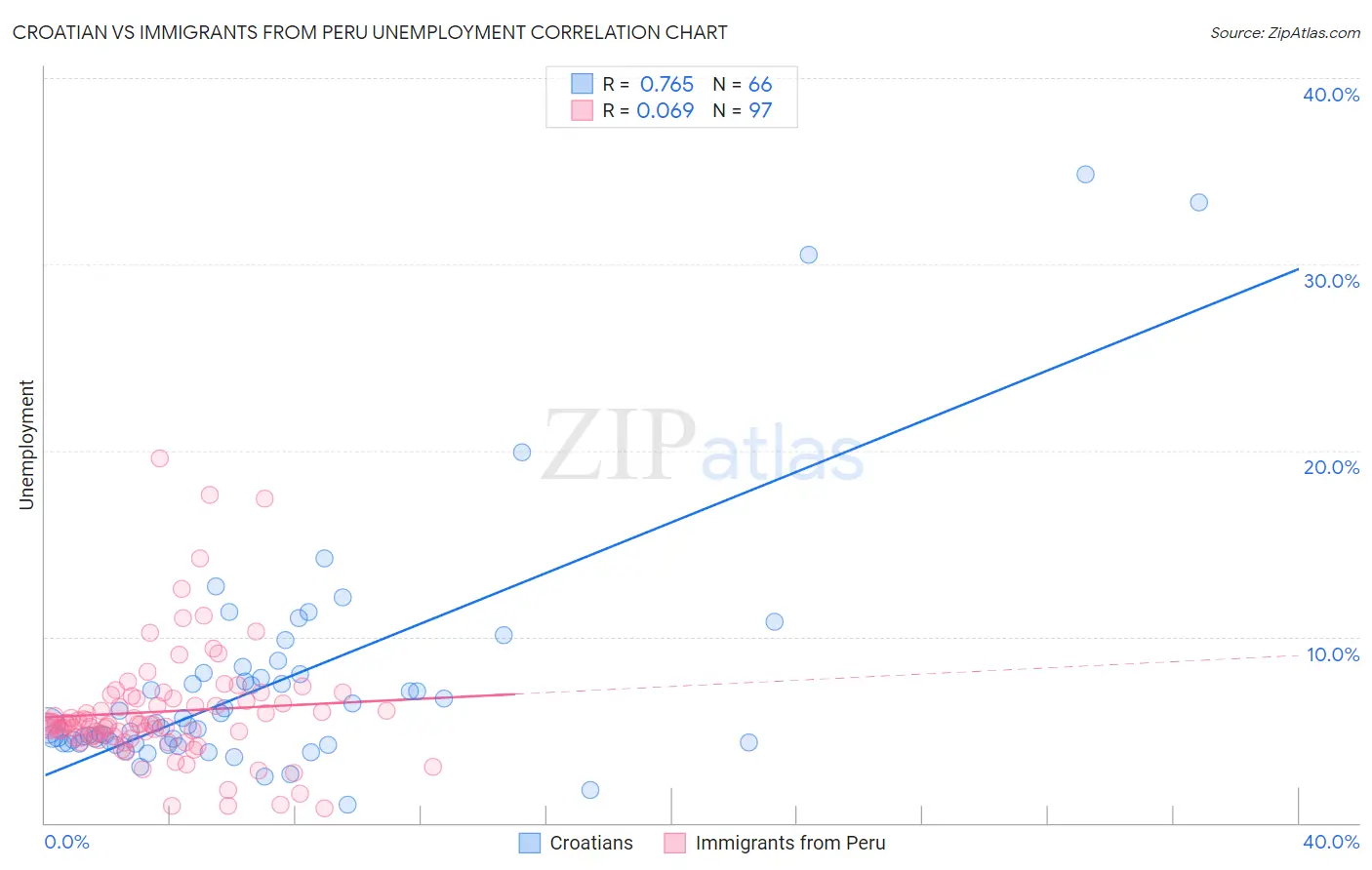 Croatian vs Immigrants from Peru Unemployment