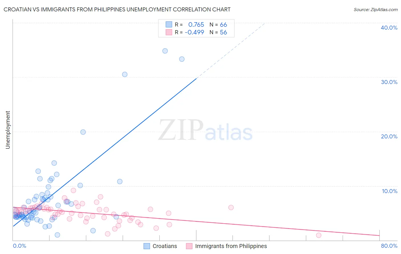 Croatian vs Immigrants from Philippines Unemployment