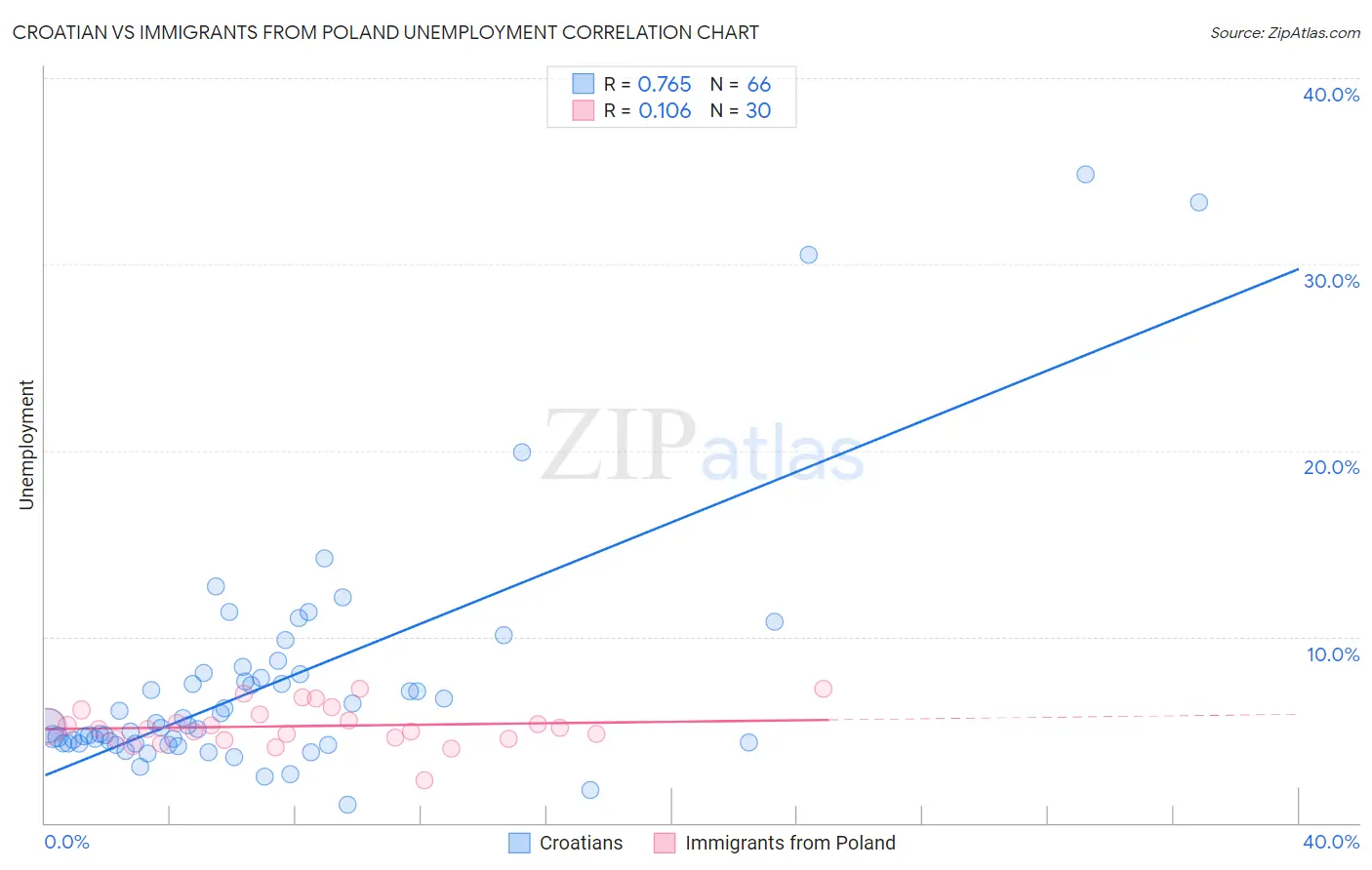 Croatian vs Immigrants from Poland Unemployment