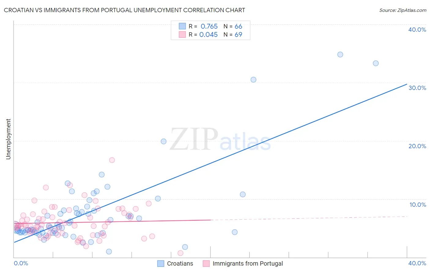 Croatian vs Immigrants from Portugal Unemployment