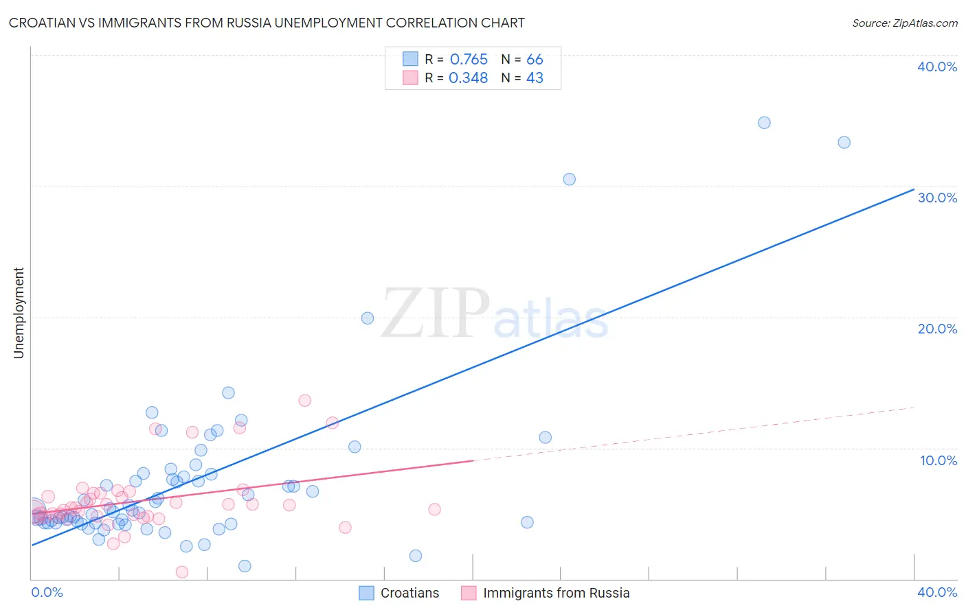 Croatian vs Immigrants from Russia Unemployment