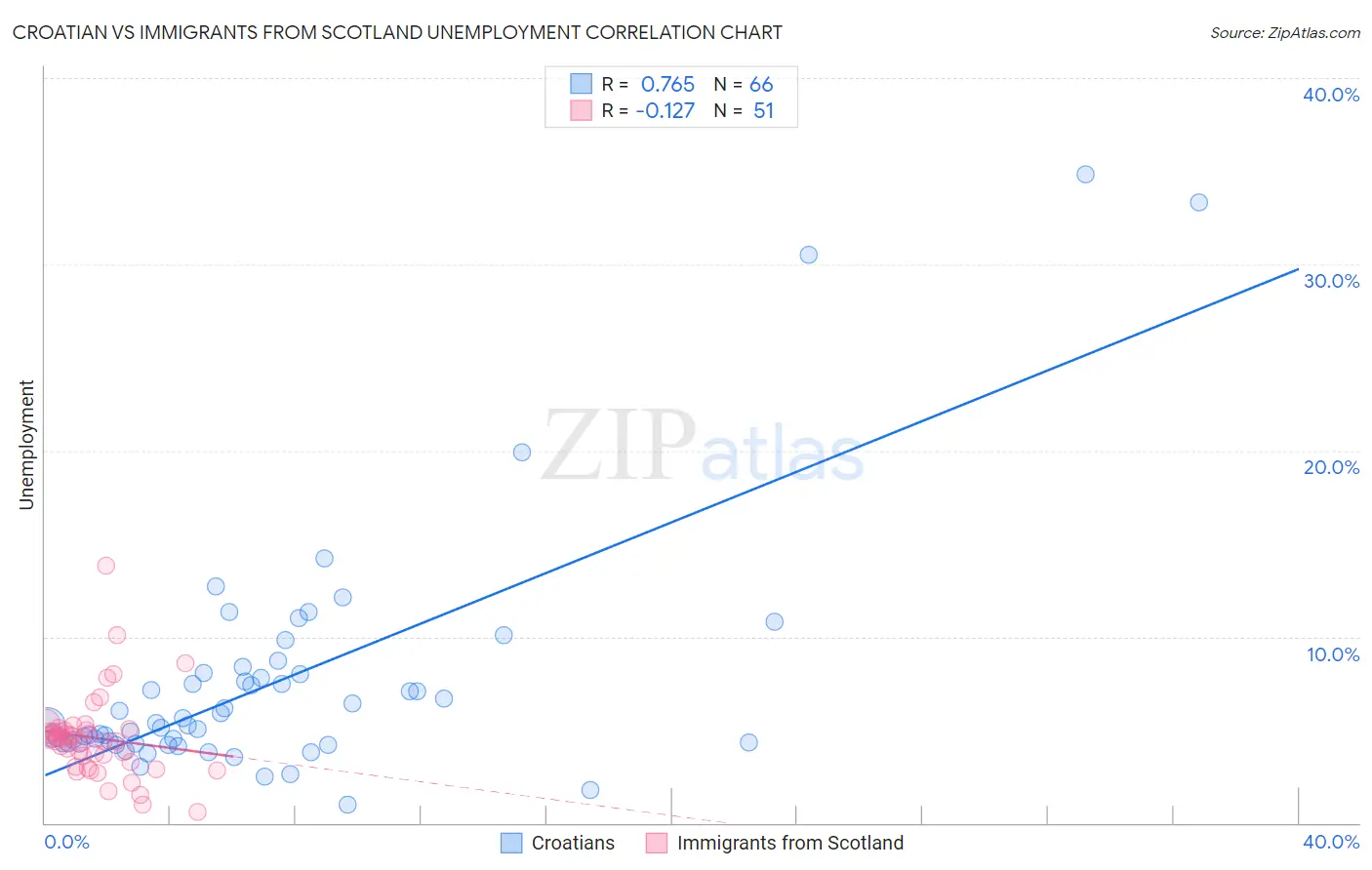 Croatian vs Immigrants from Scotland Unemployment