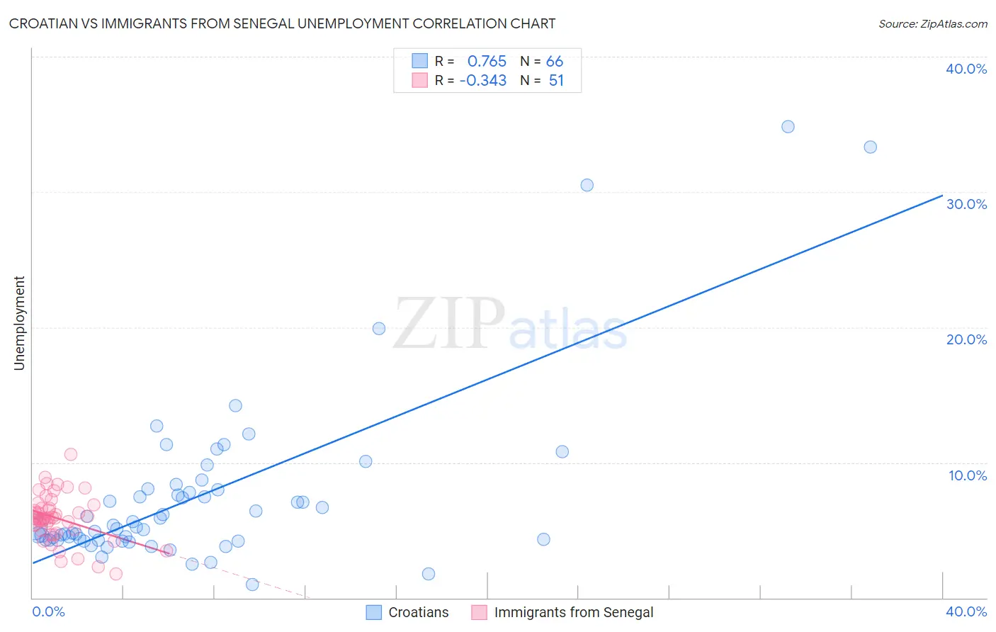 Croatian vs Immigrants from Senegal Unemployment