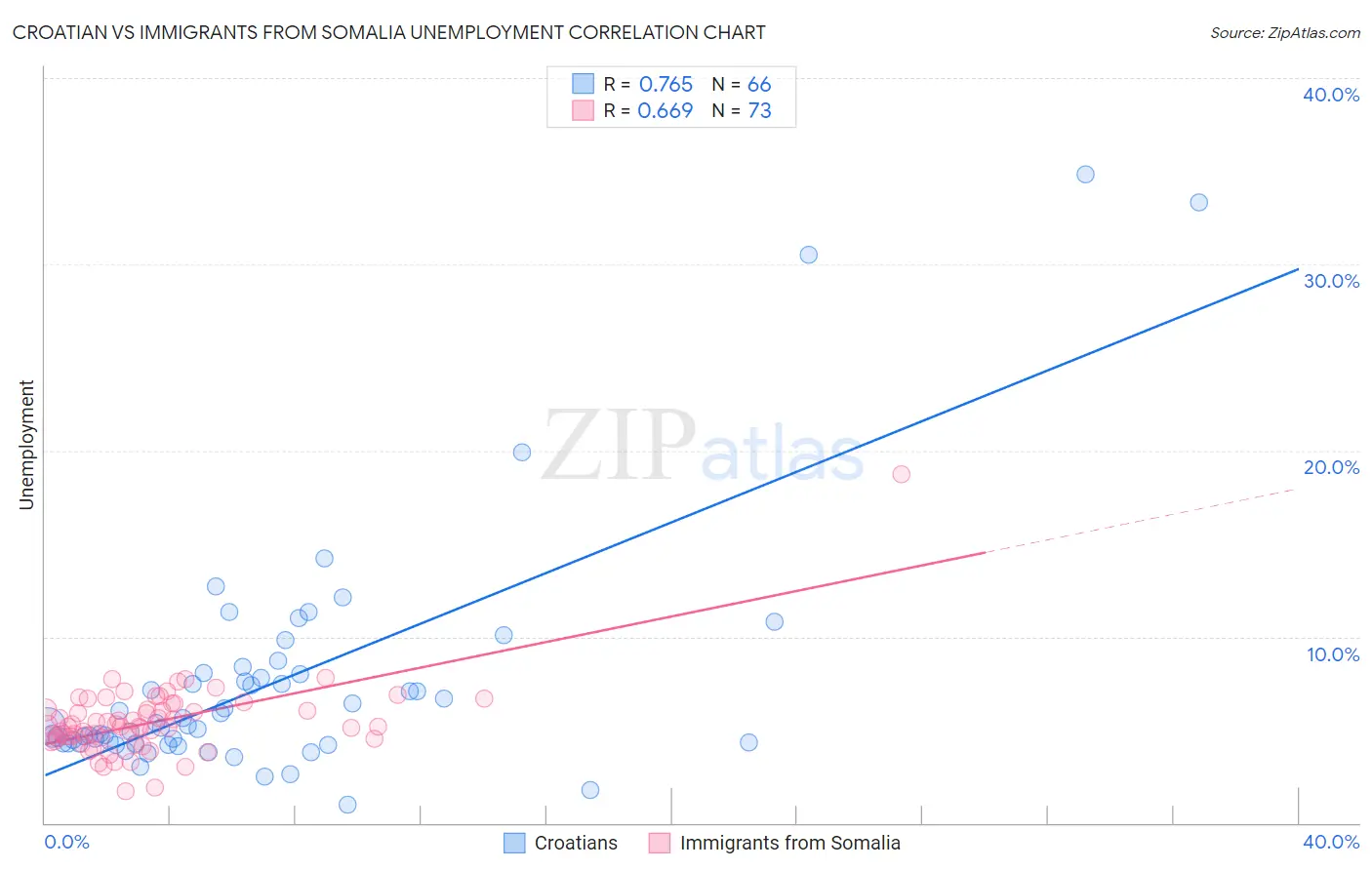 Croatian vs Immigrants from Somalia Unemployment