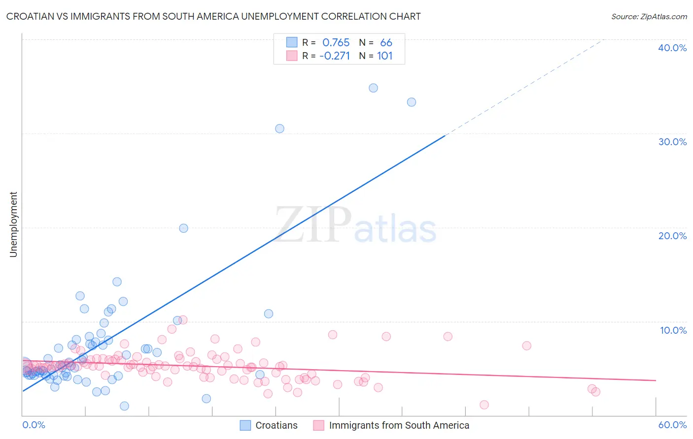 Croatian vs Immigrants from South America Unemployment