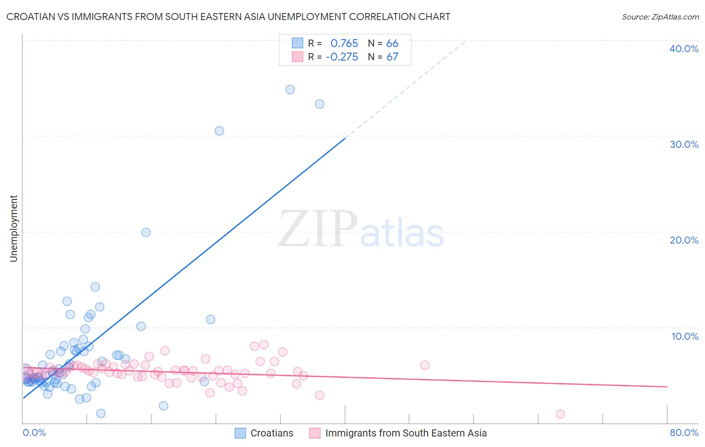 Croatian vs Immigrants from South Eastern Asia Unemployment