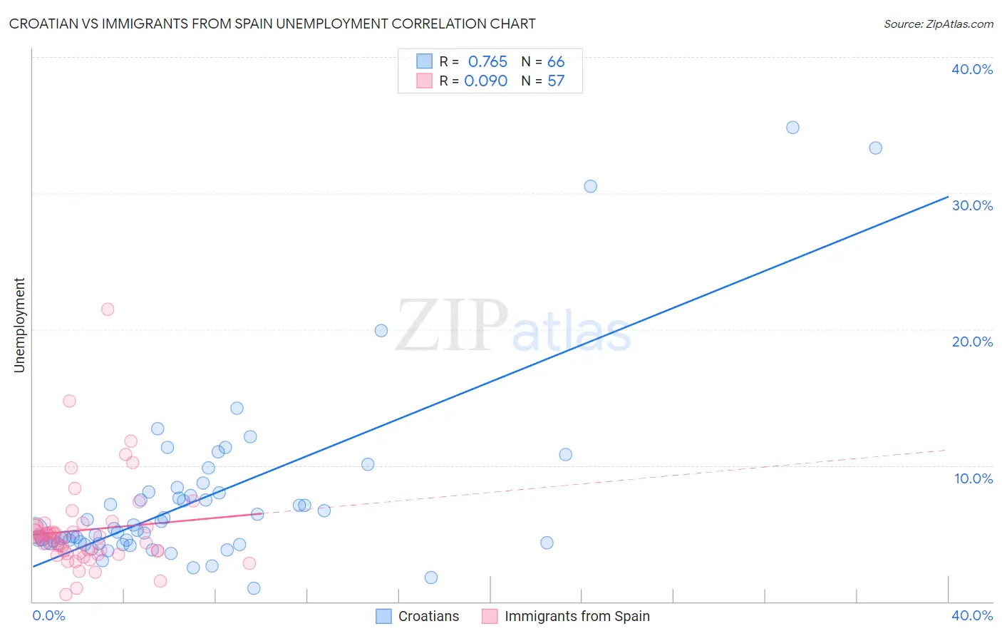 Croatian vs Immigrants from Spain Unemployment