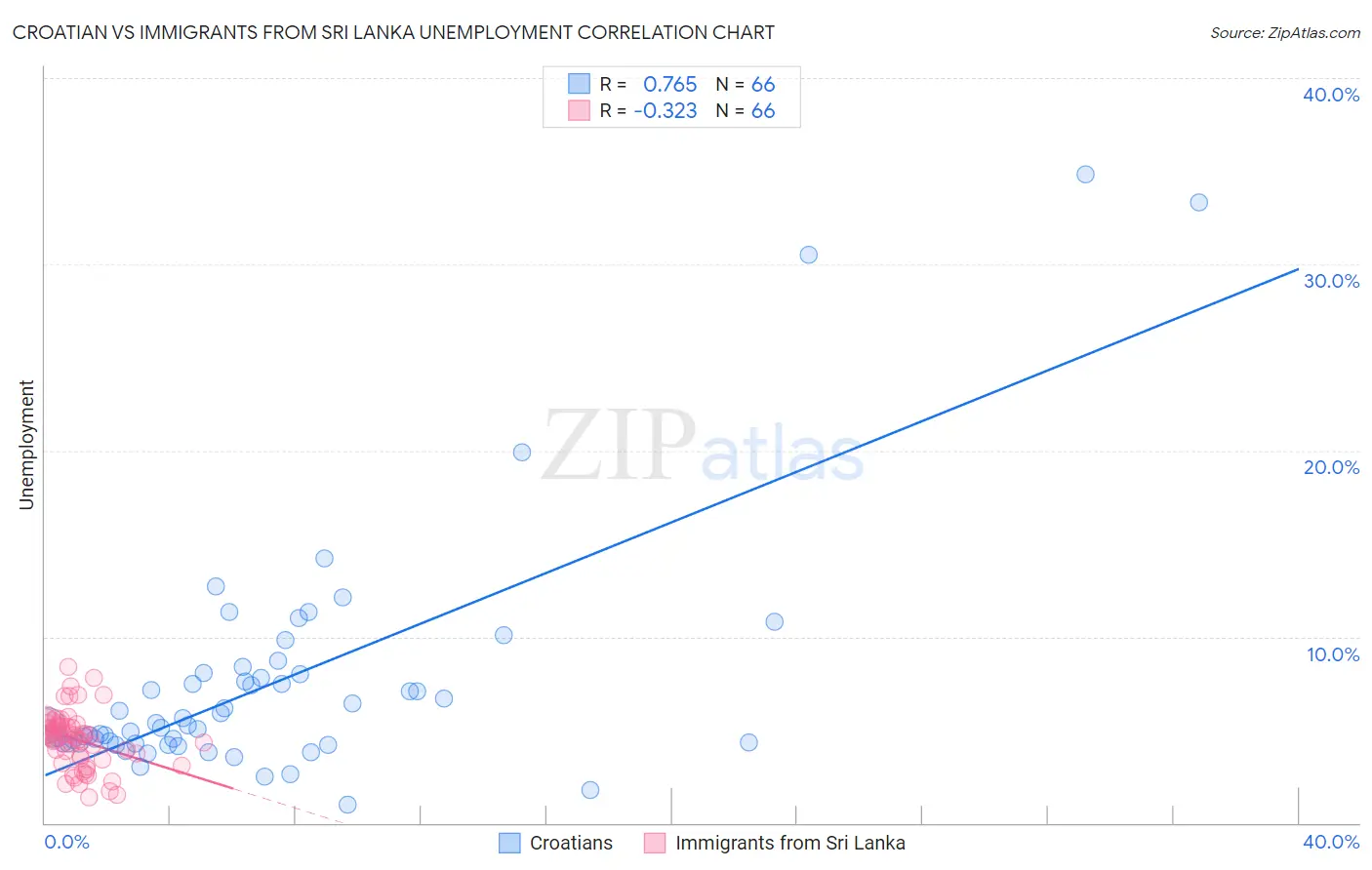 Croatian vs Immigrants from Sri Lanka Unemployment