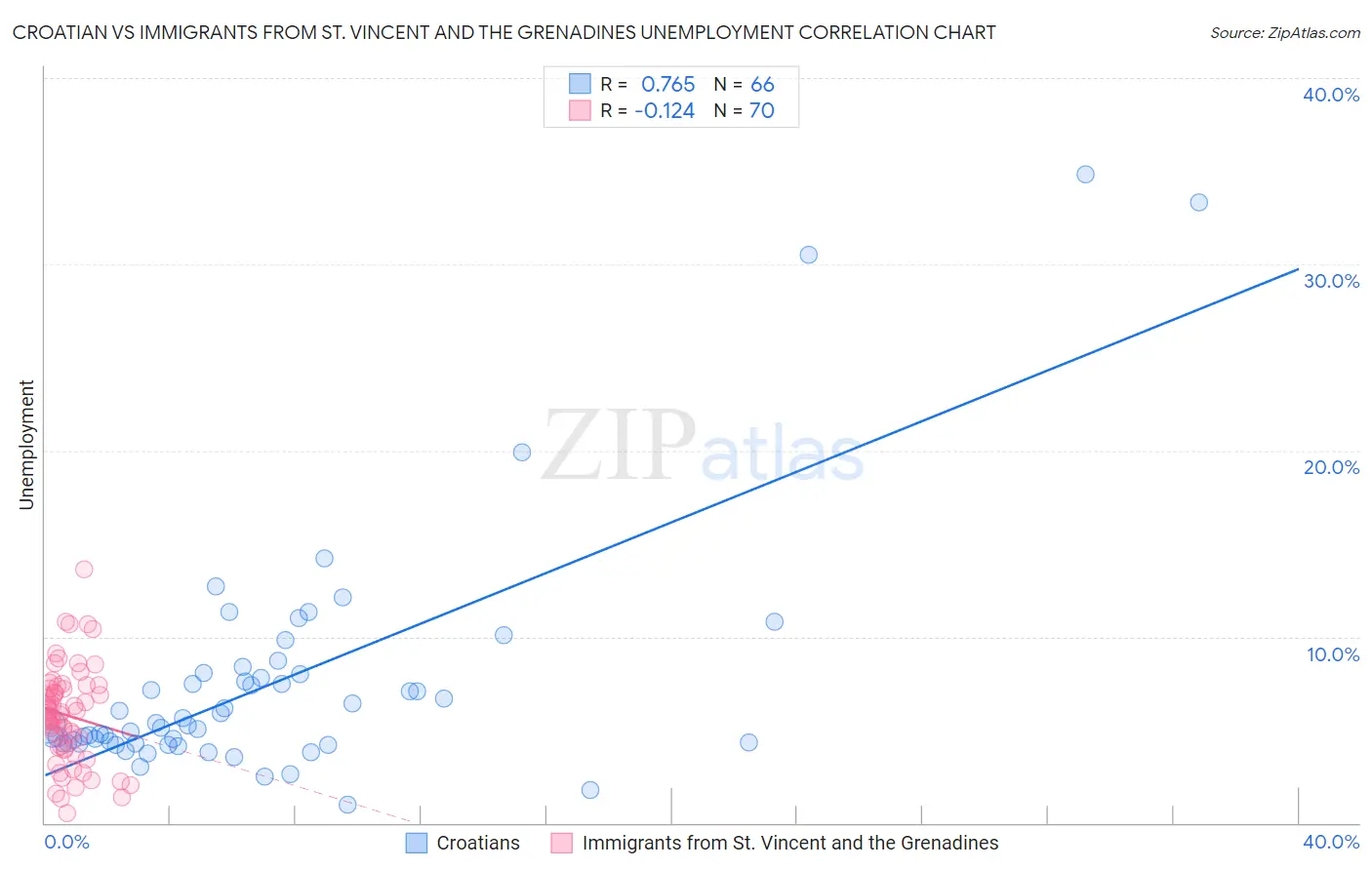 Croatian vs Immigrants from St. Vincent and the Grenadines Unemployment