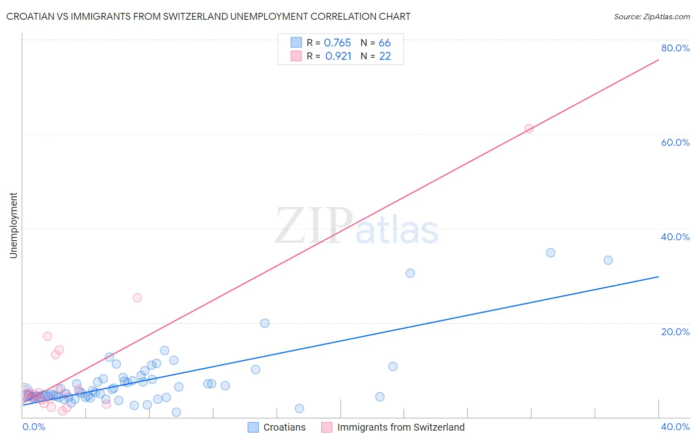Croatian vs Immigrants from Switzerland Unemployment