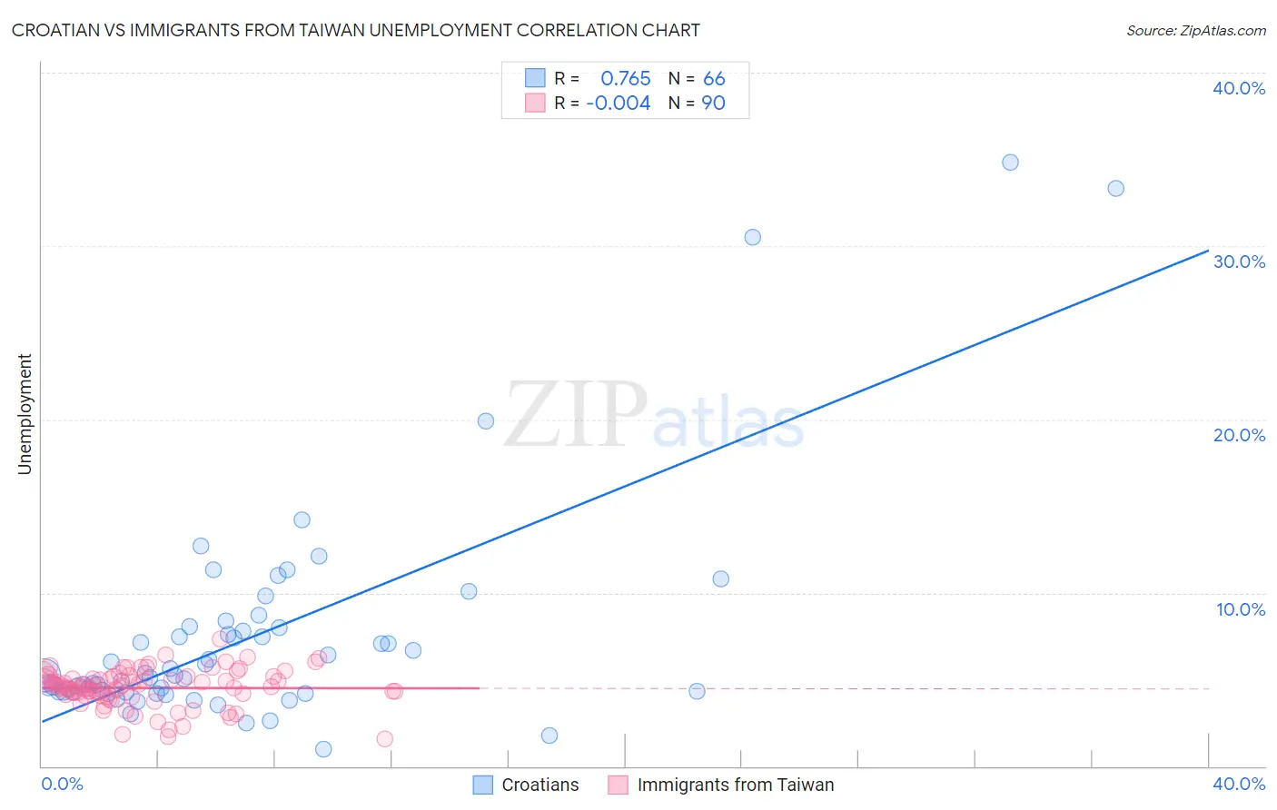 Croatian vs Immigrants from Taiwan Unemployment