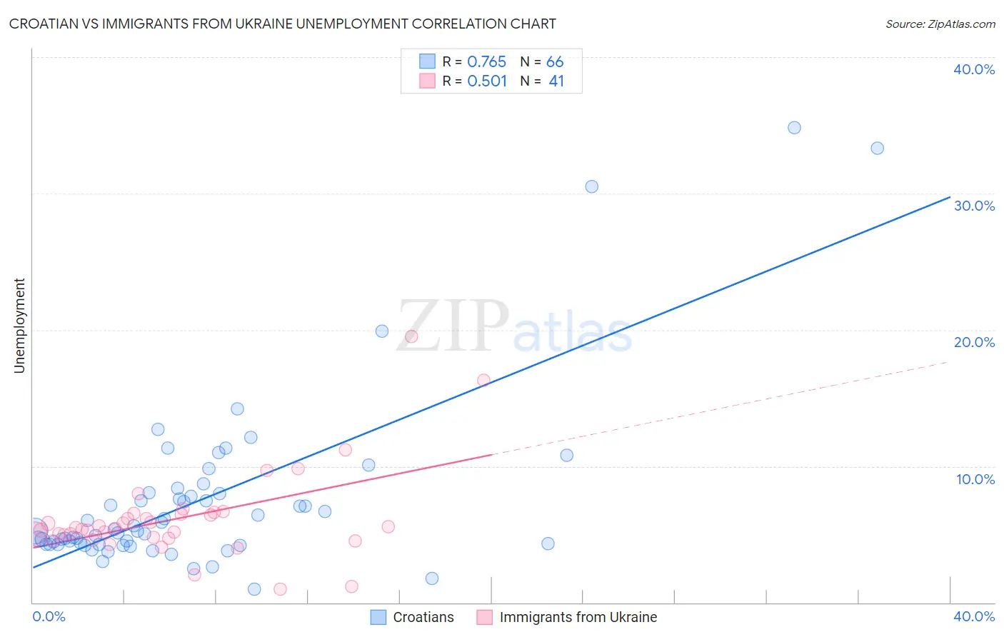 Croatian vs Immigrants from Ukraine Unemployment