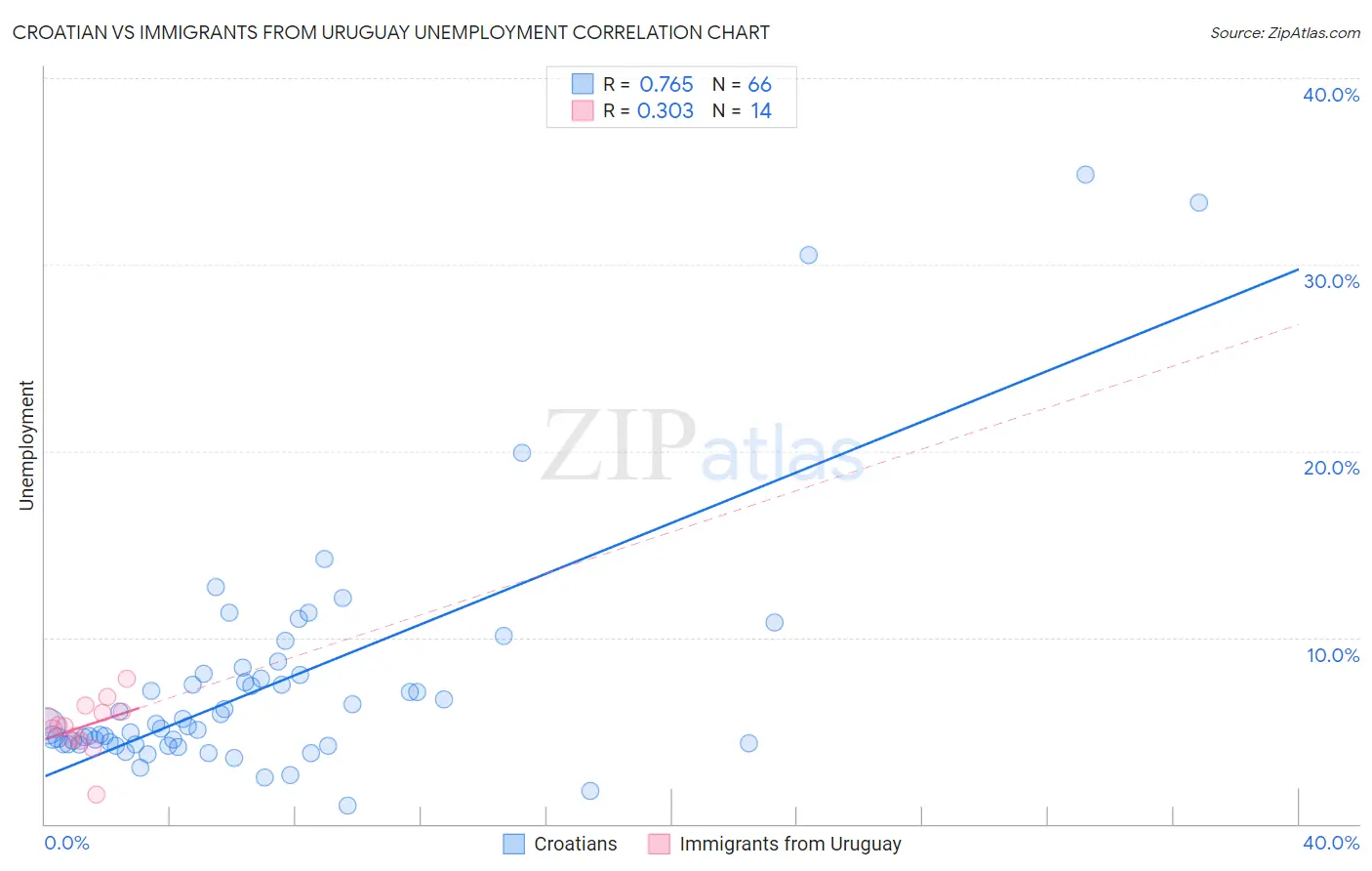 Croatian vs Immigrants from Uruguay Unemployment