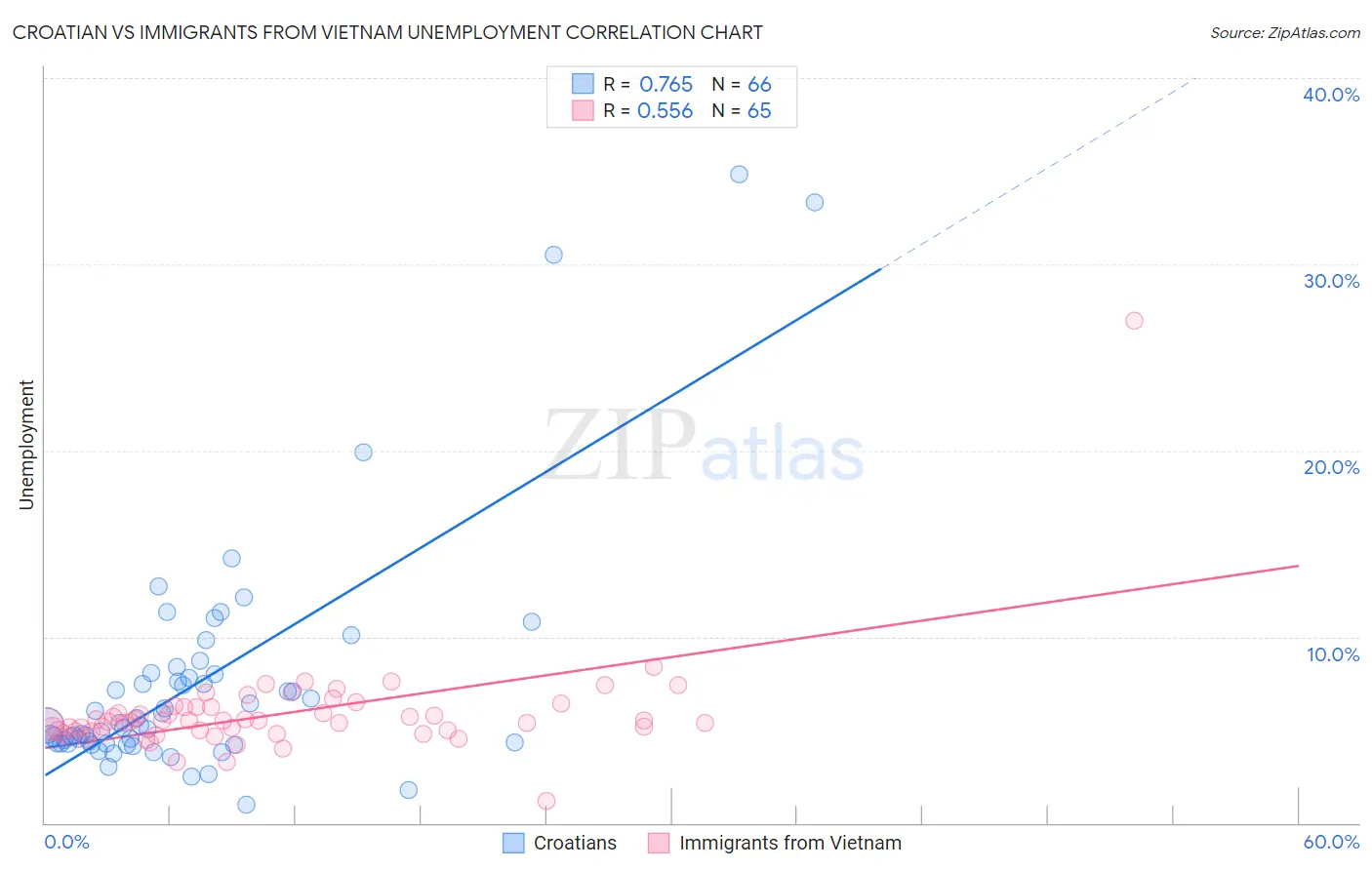 Croatian vs Immigrants from Vietnam Unemployment