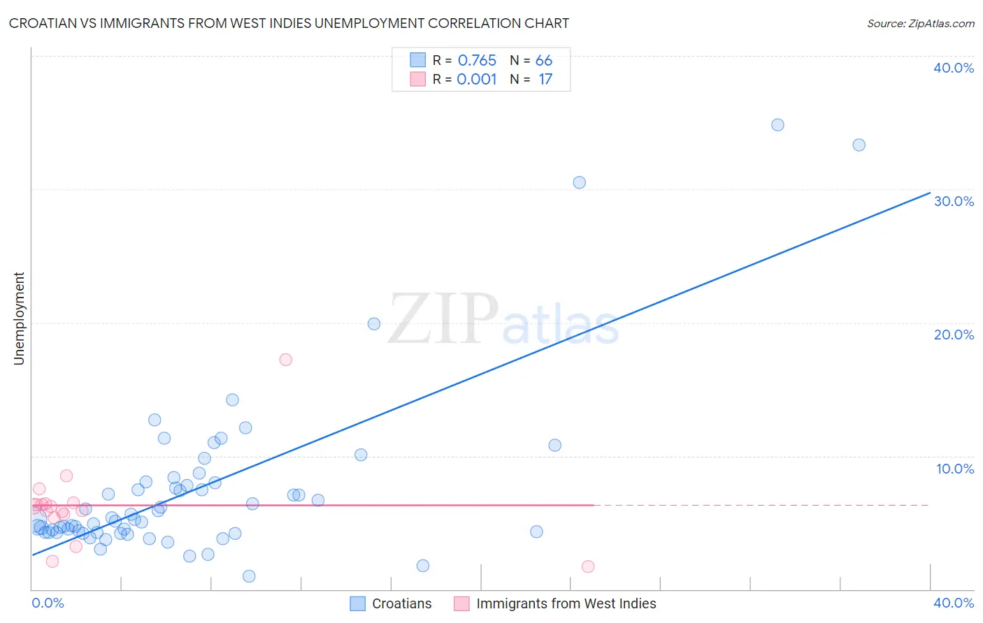 Croatian vs Immigrants from West Indies Unemployment