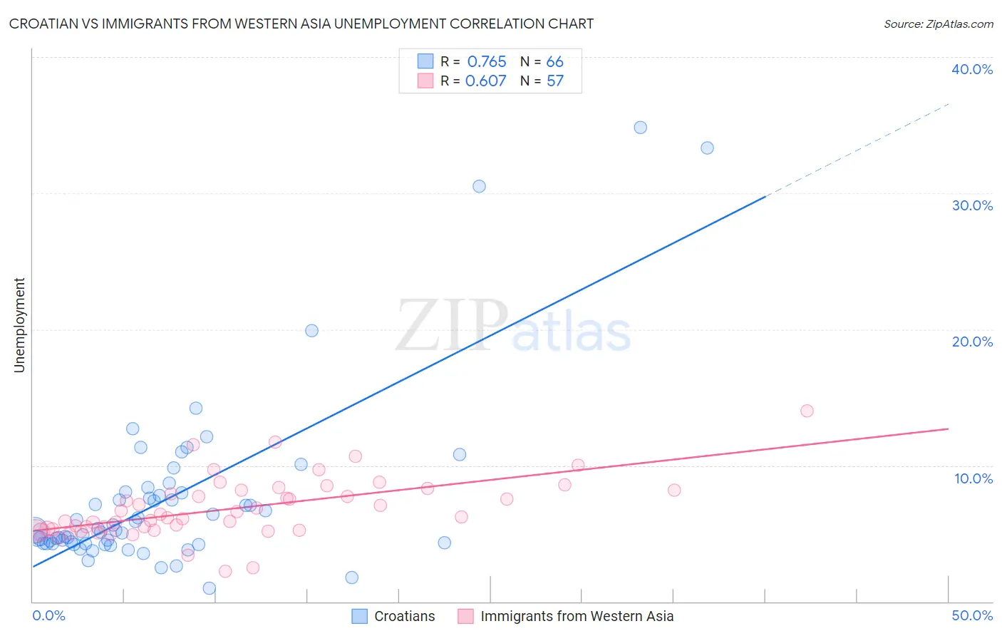 Croatian vs Immigrants from Western Asia Unemployment