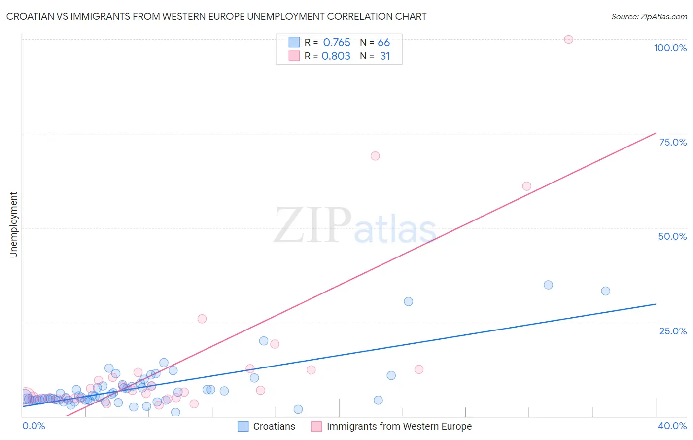 Croatian vs Immigrants from Western Europe Unemployment