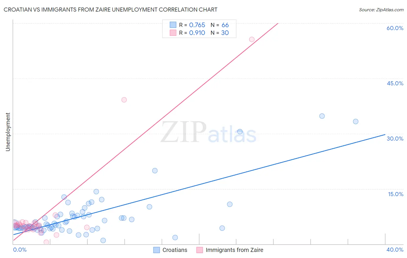 Croatian vs Immigrants from Zaire Unemployment