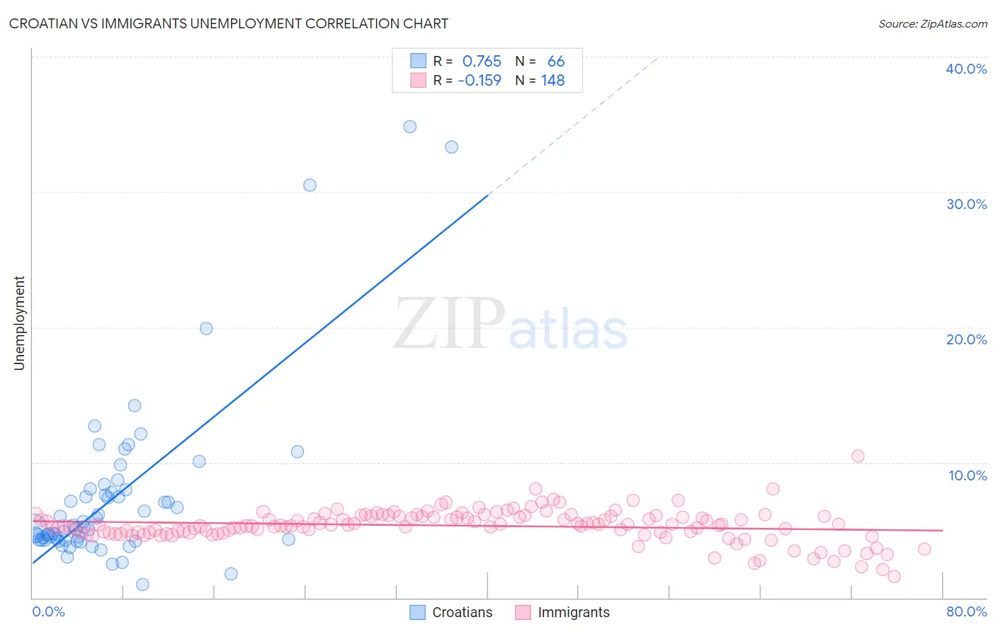 Croatian vs Immigrants Unemployment