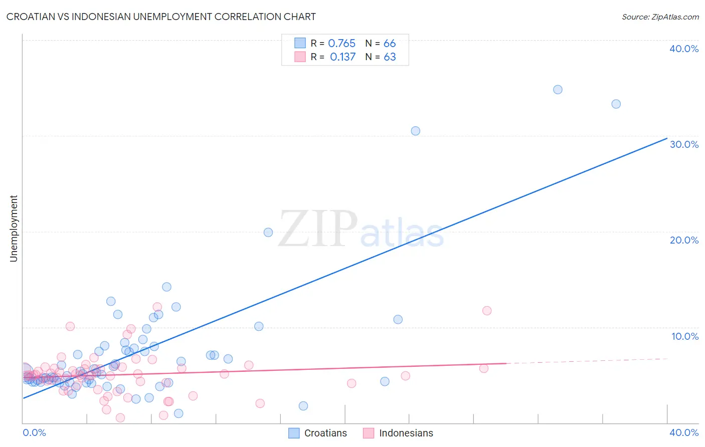 Croatian vs Indonesian Unemployment