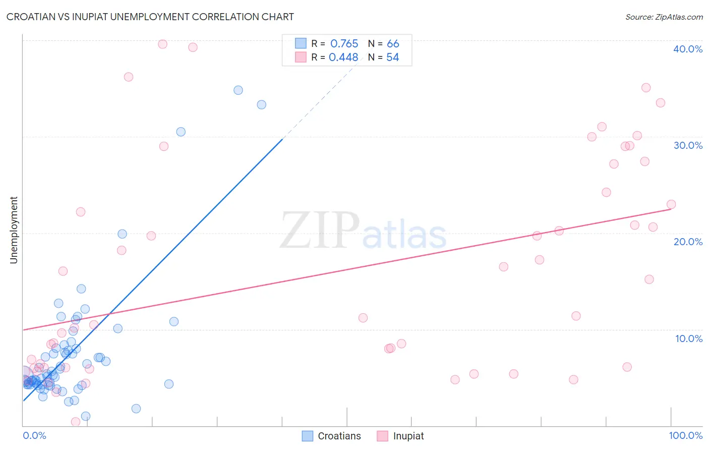 Croatian vs Inupiat Unemployment