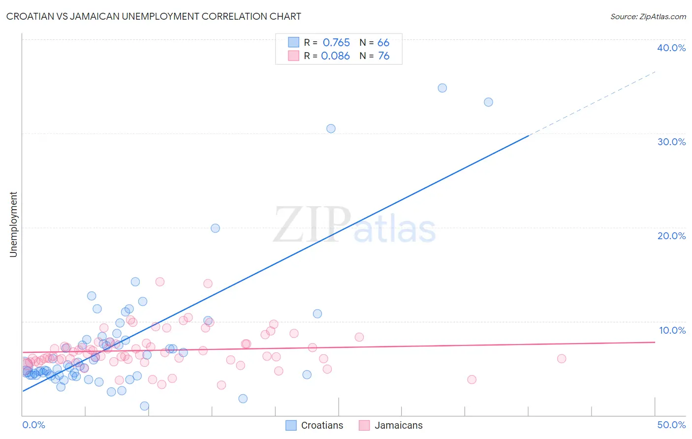 Croatian vs Jamaican Unemployment