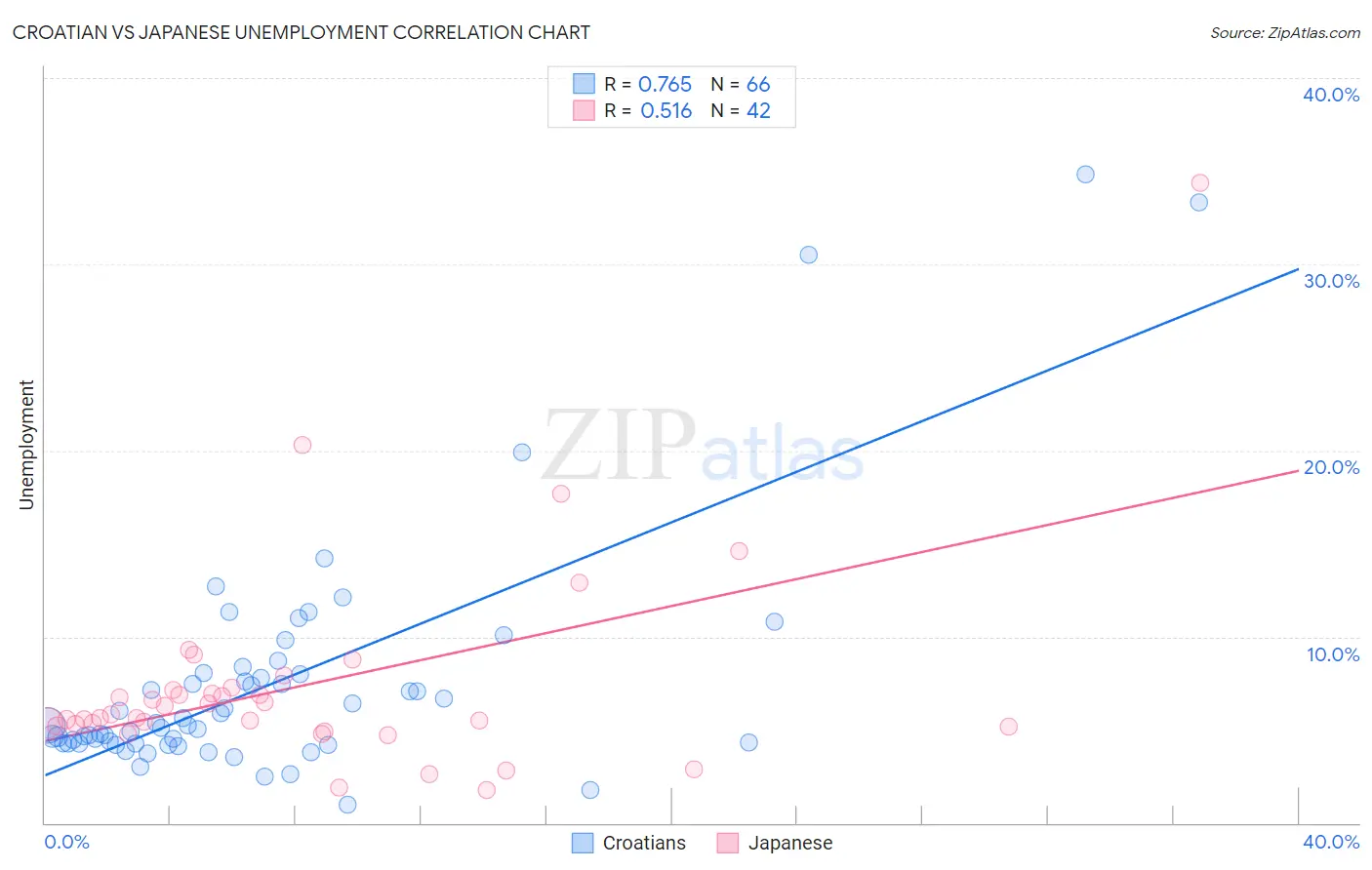 Croatian vs Japanese Unemployment
